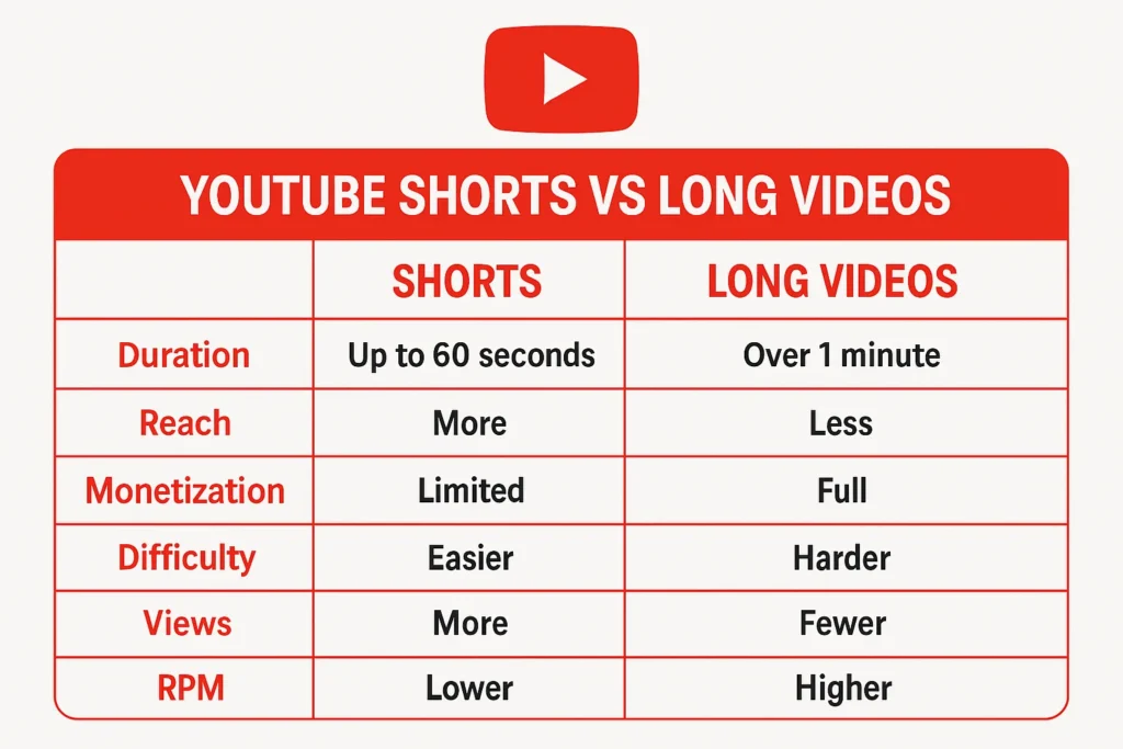 YouTube पर क्या Viral होता है? Shorts vs Longs Full Deep Guide